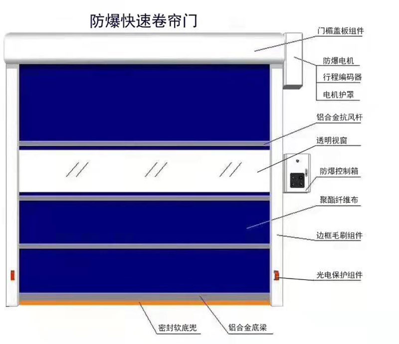 XD900防爆工业快速门